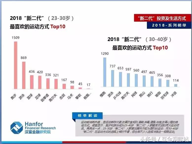 九大榜单透视2018“新二代”投资及生活方式