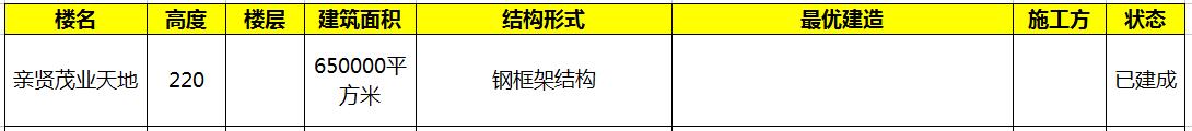 中国十大城市摩天高楼数量排名,太原第一高楼多少米