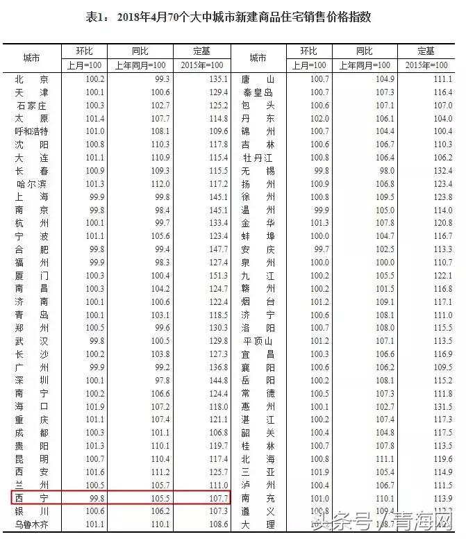青海西宁房价是涨是跌,西宁房价下跌的100大小区排行