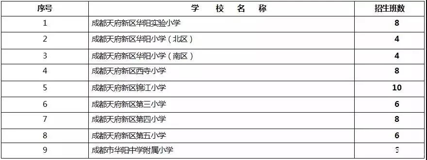 最新最全！2018成都中心城区小学入学登记点公布，6月4日现场审核