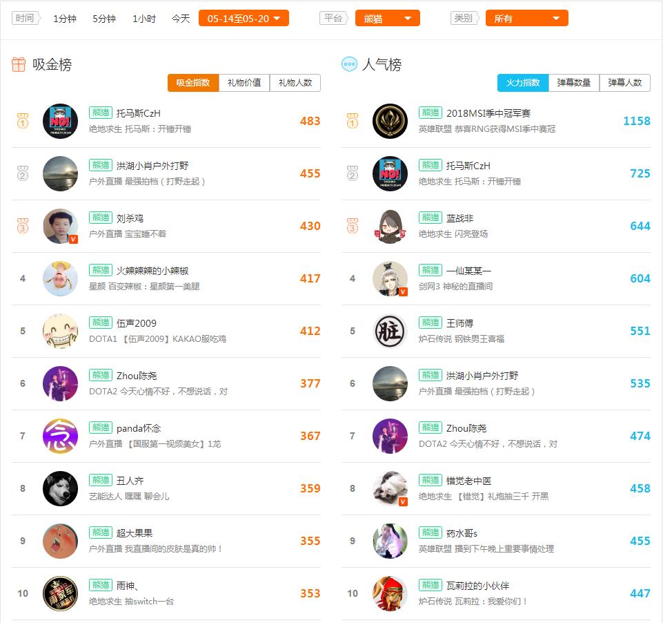 上周全平台主播热度排行榜,所有主播的热度