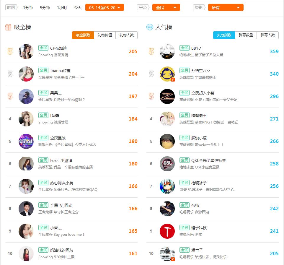 上周全平台主播热度排行榜,所有主播的热度