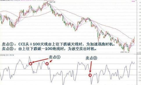 股票cci指标使用技巧图解,cci指标最精准的抄底逃顶方法