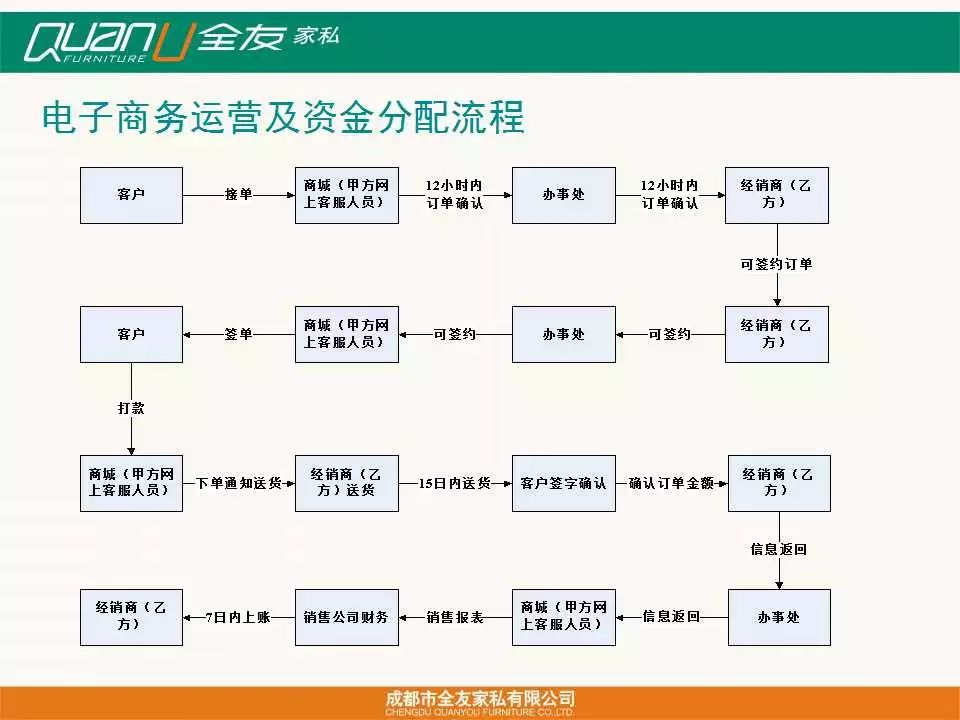 鲍日泰电商运营复盘（三）：全友家居电子商务全国经销商沟通会（方案PPT+协议书）