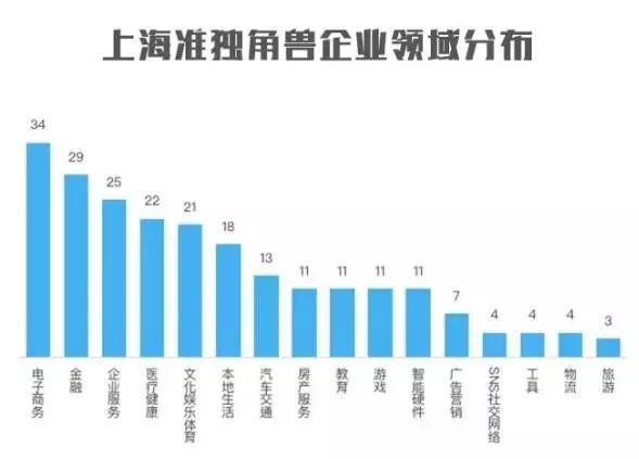 估值十亿美金的企业,估值独角兽