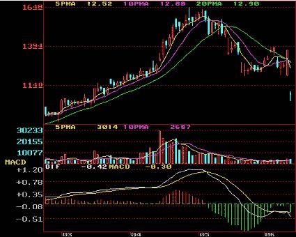 股市实用指标大全图解,中国股市盈利技巧分析视频