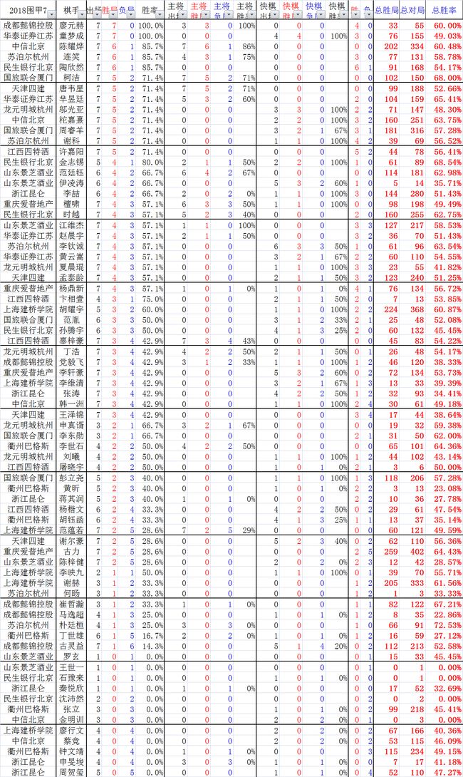 柯洁对韩国棋手连胜纪录,柯洁小组赛全胜出线