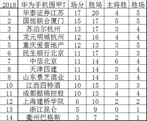 柯洁对韩国棋手连胜纪录,柯洁小组赛全胜出线
