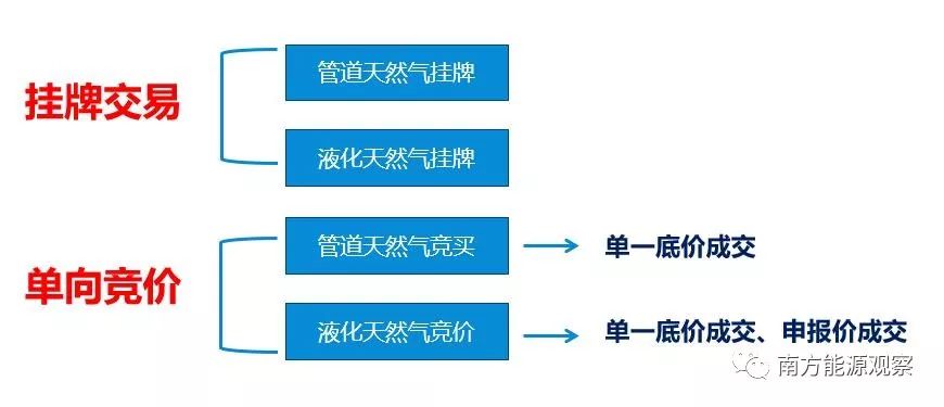 重庆油气交易中心,油气交易中心是干啥的