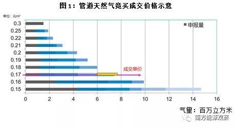 重庆油气交易中心,油气交易中心是干啥的