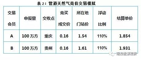 重庆油气交易中心,油气交易中心是干啥的