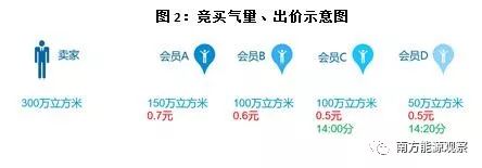 重庆油气交易中心,油气交易中心是干啥的