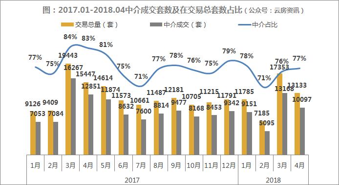 18年4月上海中介TOP10排行榜出炉,活跃中介少4成!