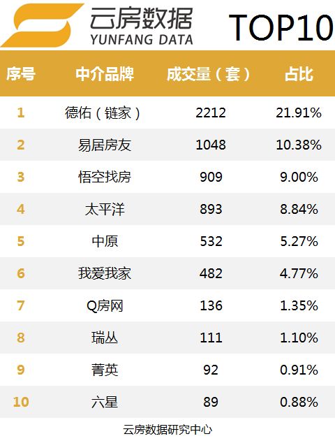 18年4月上海中介TOP10排行榜出炉,活跃中介少4成!