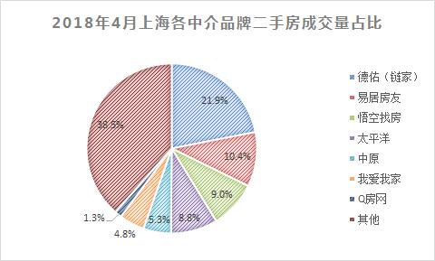 18年4月上海中介TOP10排行榜出炉,活跃中介少4成!