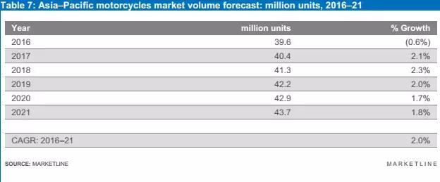摩托行业市场分析,中国摩托车行业市场前景分析