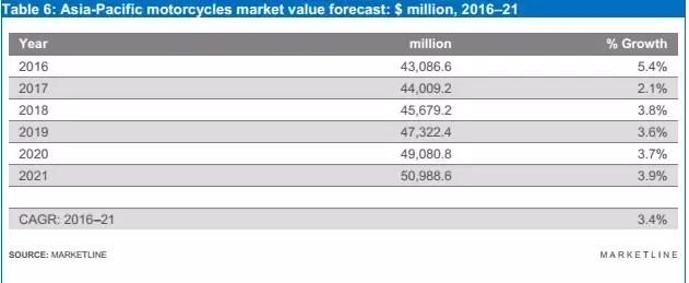 摩托行业市场分析,中国摩托车行业市场前景分析
