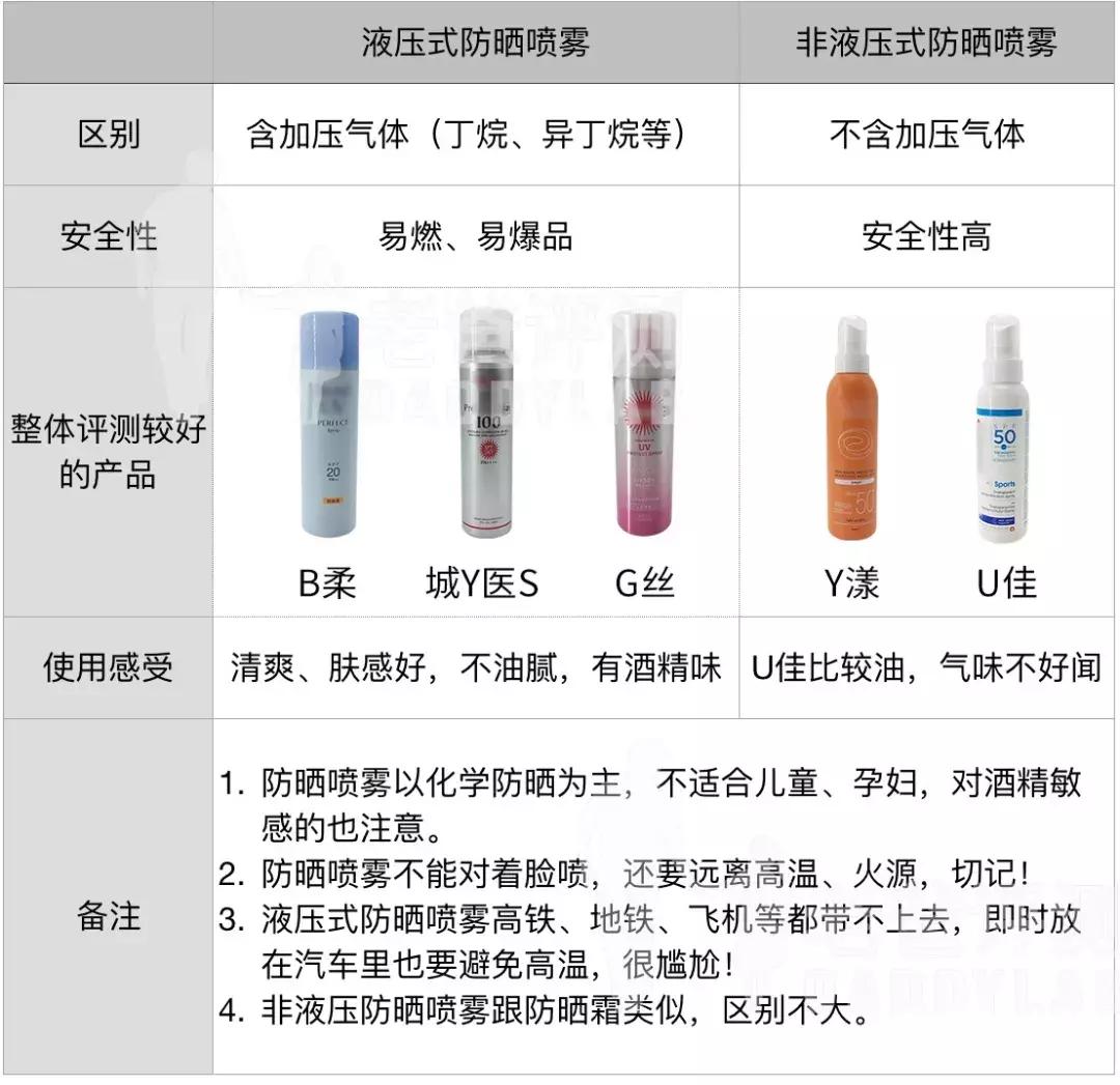 网红同款防晒喷雾测评,抖音同款好用防晒喷雾