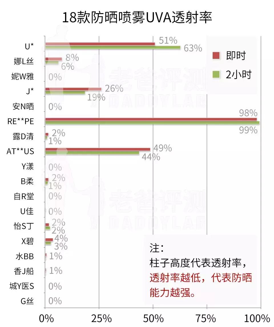 网红同款防晒喷雾测评,抖音同款好用防晒喷雾