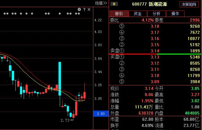 新潮能源三季度业绩预测,600777新潮能源2019年营收