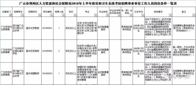 四川省属事业单位招聘2022职位表,四川哪些市出了事业单位招考信息