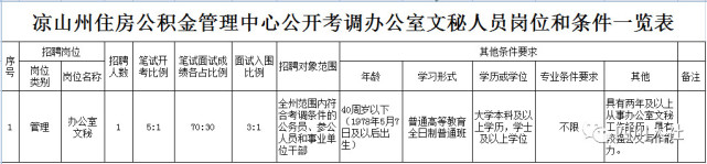 四川省属事业单位招聘2022职位表,四川哪些市出了事业单位招考信息