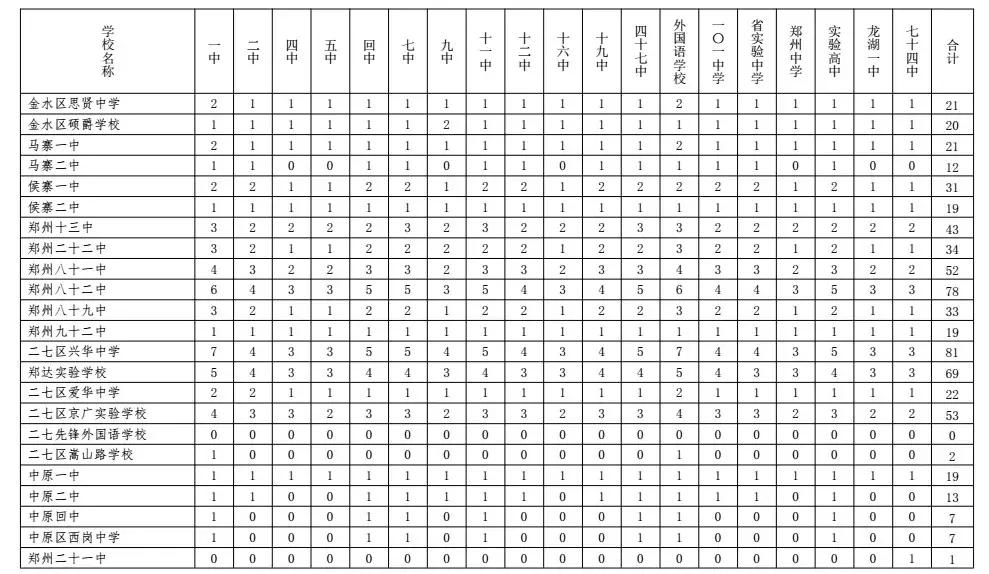 2022年郑州中考政策有什么变化,2017郑州中招政策解读
