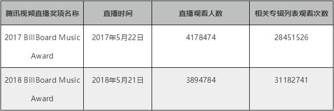 定义“流行音乐”与艺人商业价值,BBMA为中国市场带来了什么参考