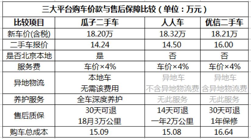 优信二手车跟瓜子二手车哪个靠谱,瓜子二手车和人人车哪个靠谱呢