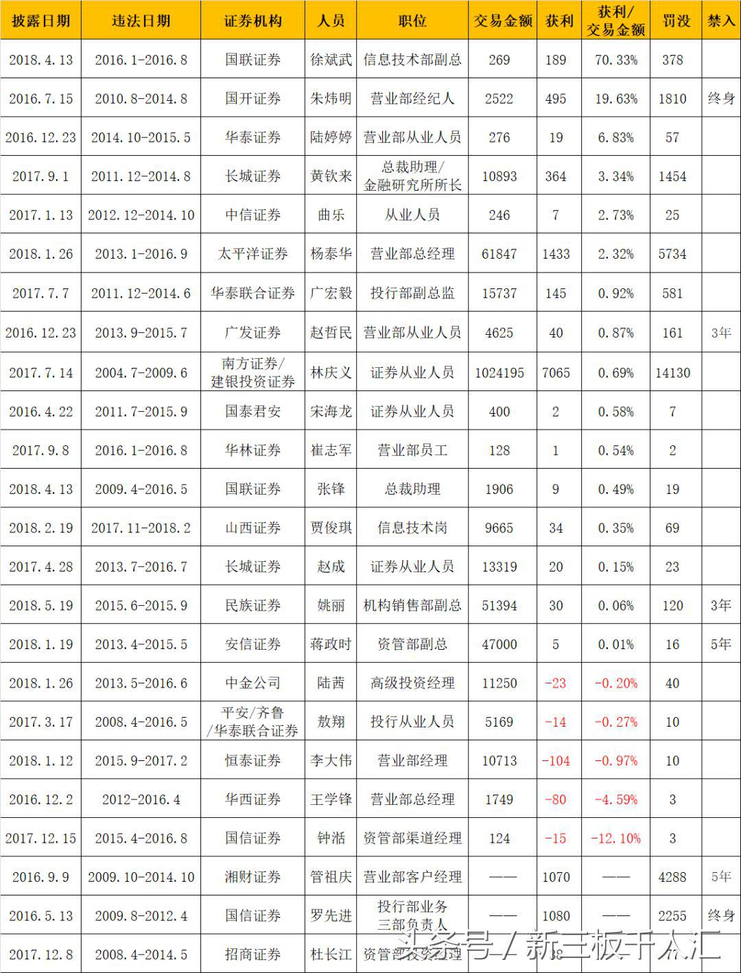 95后券商人员违规炒股2年半亏22万,券商违规炒股怎么处理