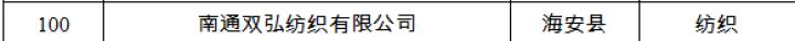 南通市百强民营企业名单出炉，南通民企哪家强尽在TOP100排行榜