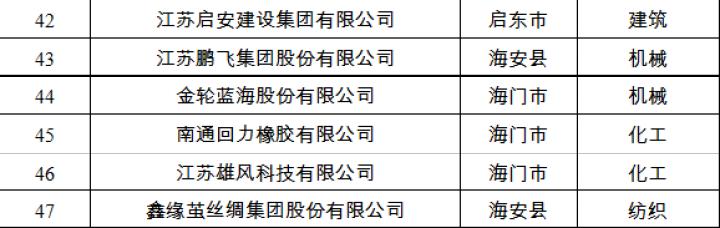 南通市百强民营企业名单出炉，南通民企哪家强尽在TOP100排行榜