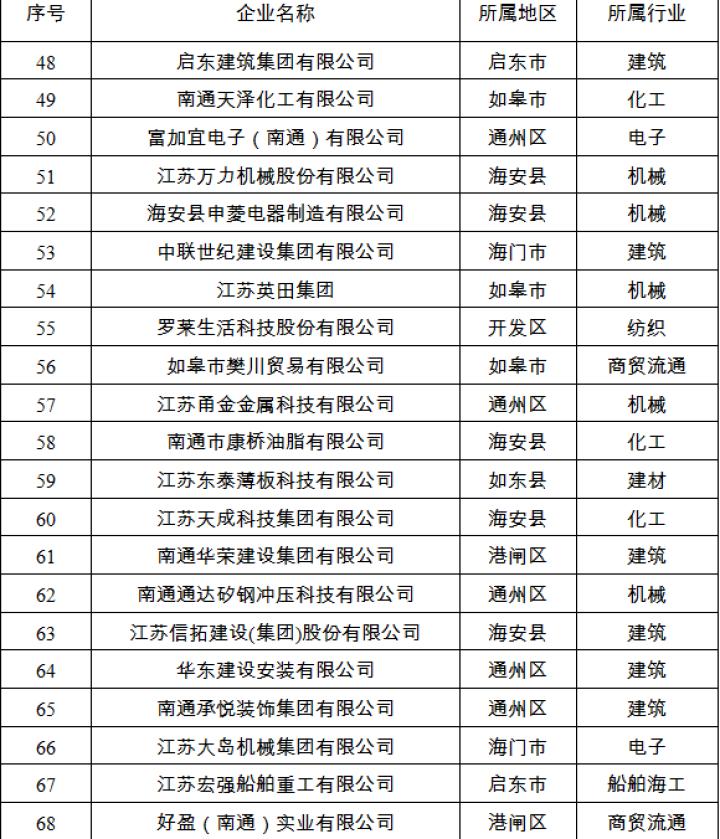 南通市百强民营企业名单出炉，南通民企哪家强尽在TOP100排行榜