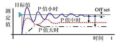 pid通俗易懂解释,pid怎么理解