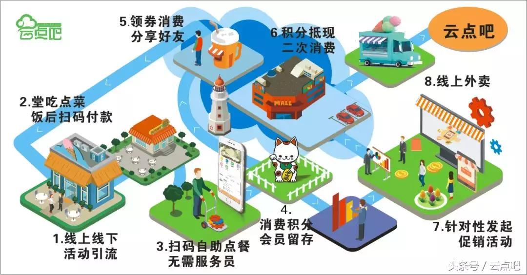 云点吧教您如何引流,云点吧小程序