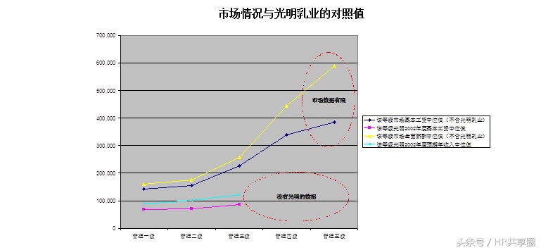光明乳业福利,光明乳业子公司工资待遇怎么样