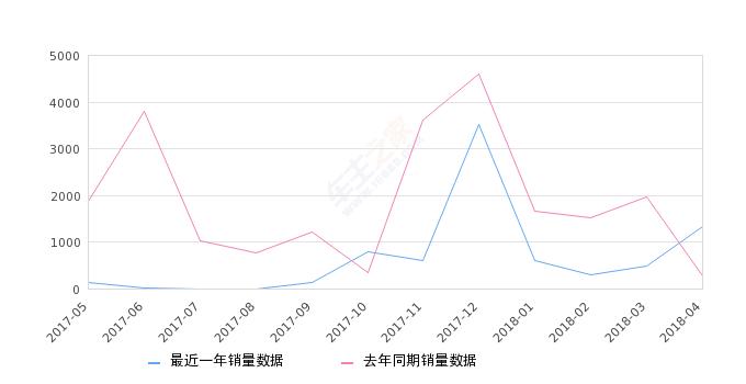 北汽威旺销量如何,17年5月北汽威旺306值多少