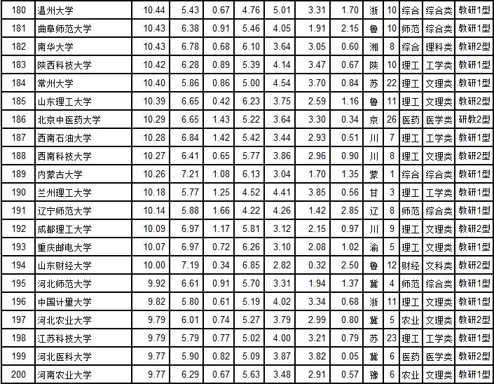 武书连2019中国大学排行榜名单,武书连2018中国高校排名完整版