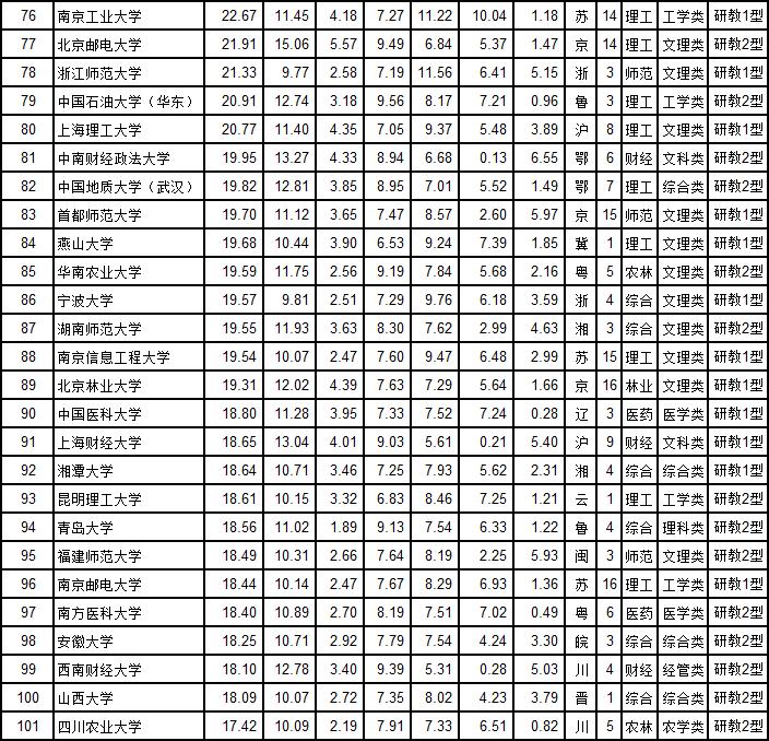 武书连2019中国大学排行榜名单,武书连2018中国高校排名完整版