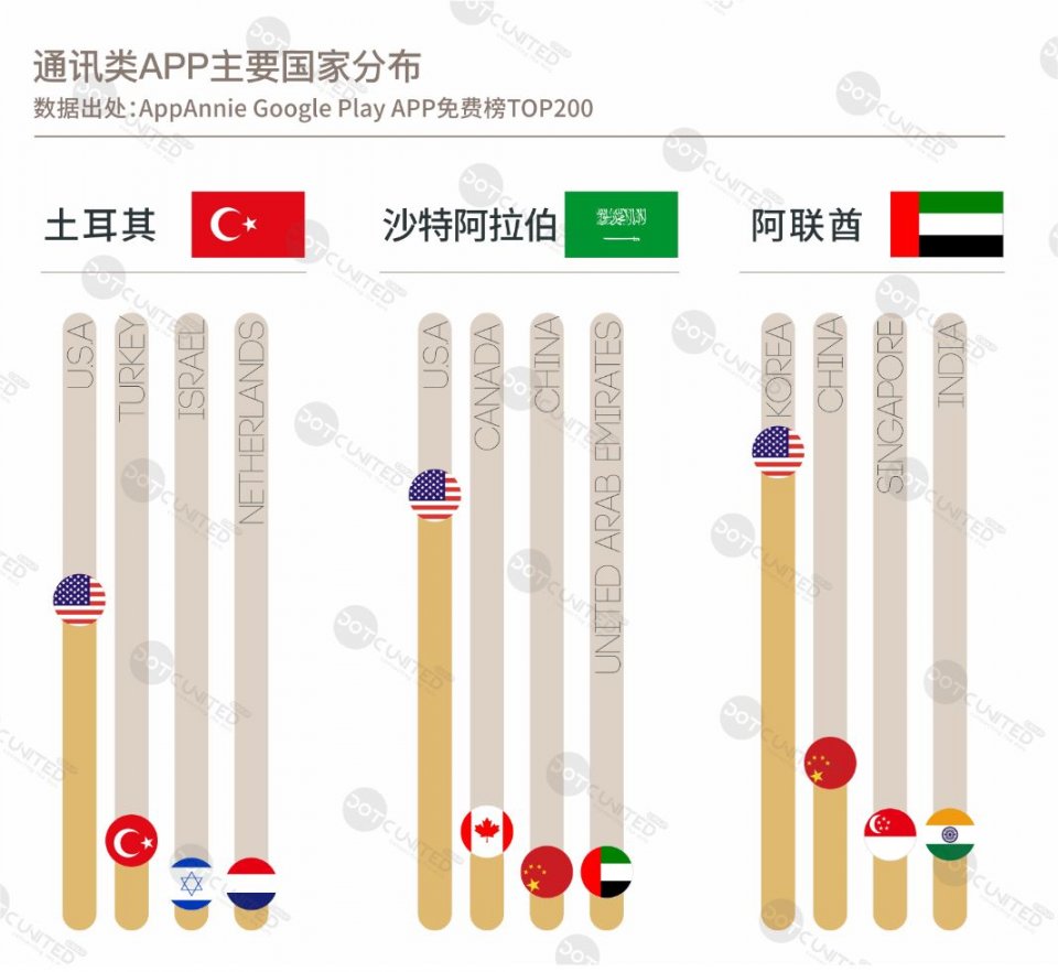 DUG：2018春季APP市场报告之中东篇