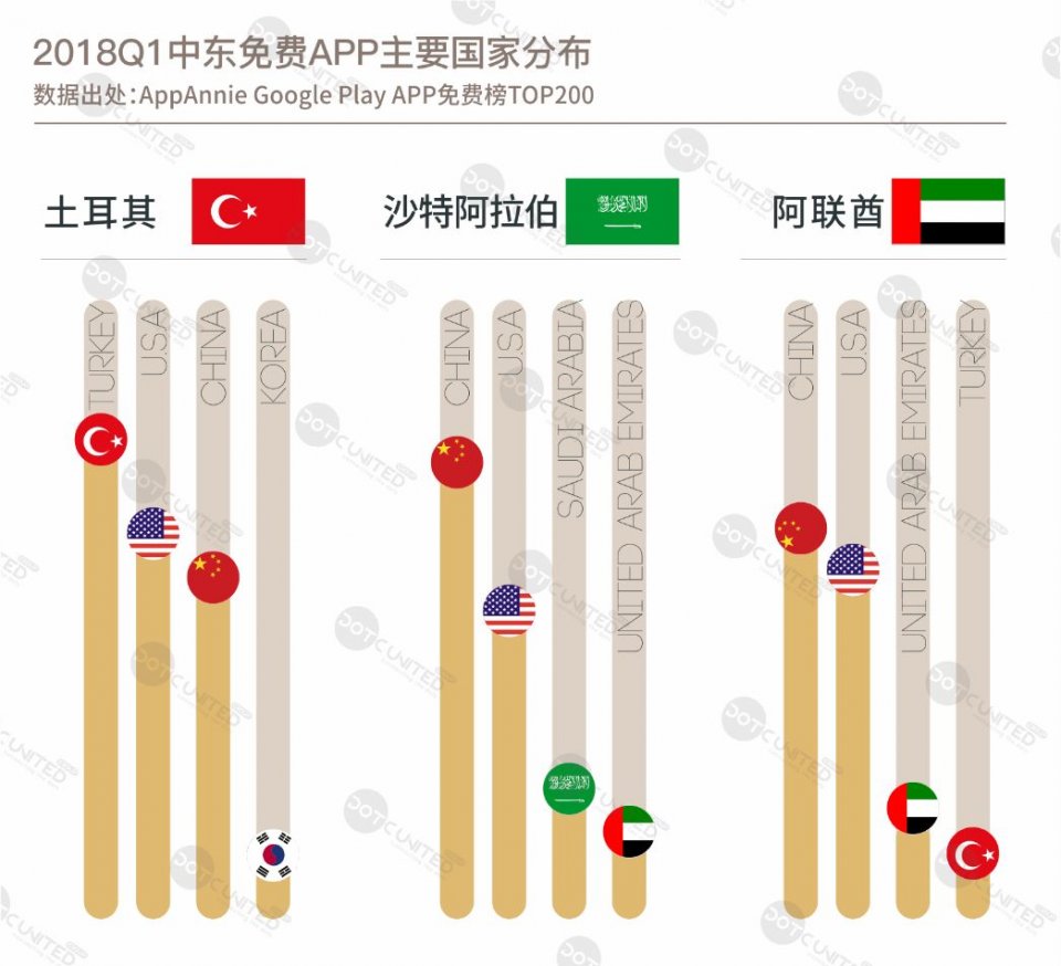 DUG：2018春季APP市场报告之中东篇