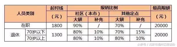北京医保定点药店统筹报销比例,北京市医保如何增加医保定点医院