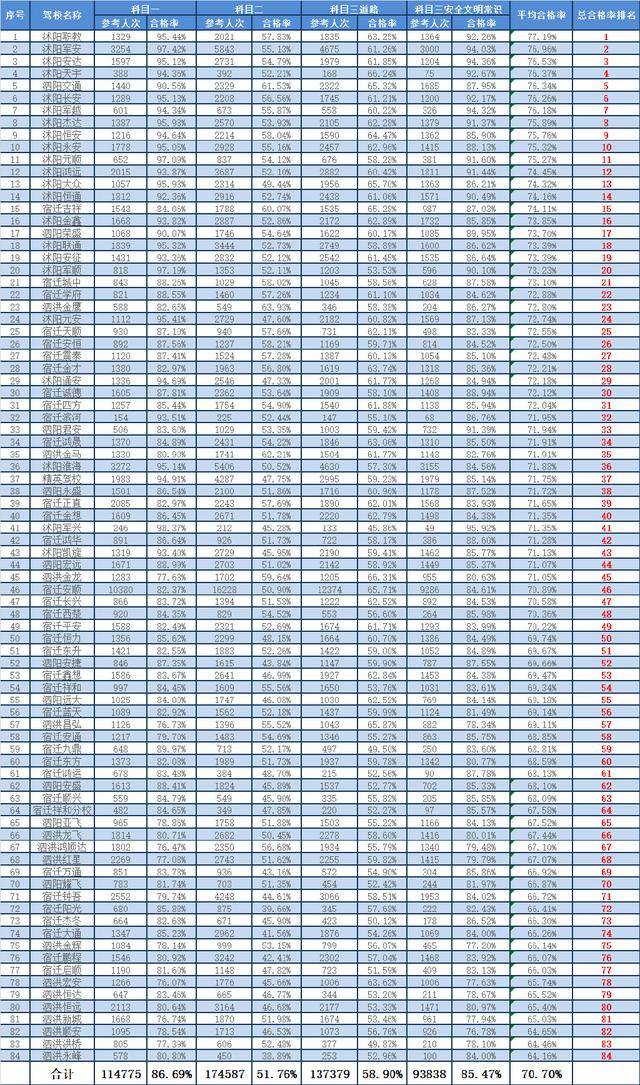 宿迁驾校排名,沭阳驾校排名前十名抖音