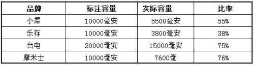 暖手宝充电宝安全测评,充电宝哪种安全点最好