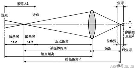 摄影拍摄与创作小课堂,摄影小讲堂景深三要素