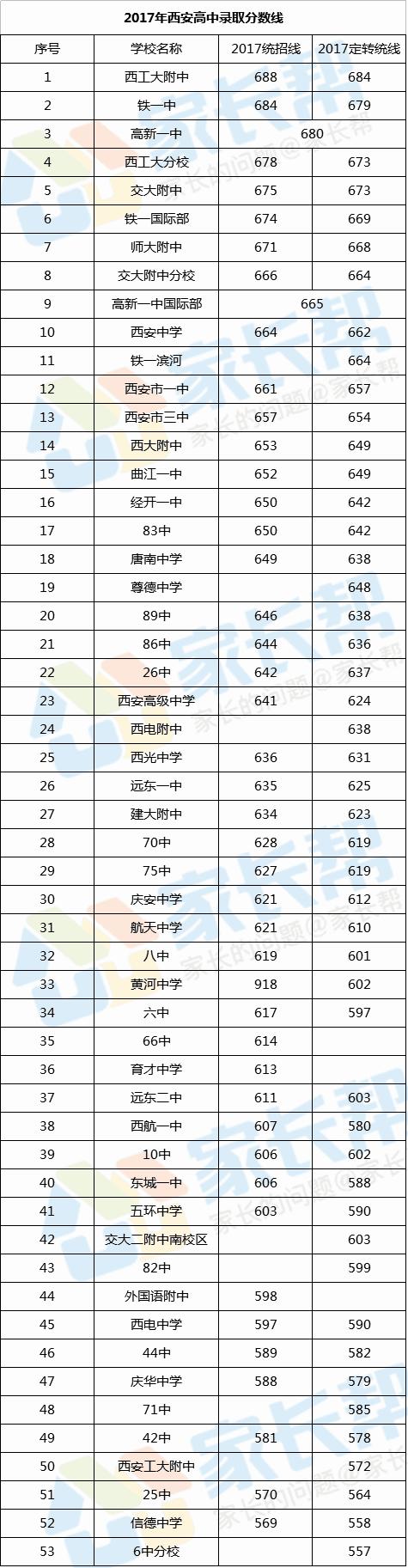 西安中学分数排名一览表,西安中考位次排名