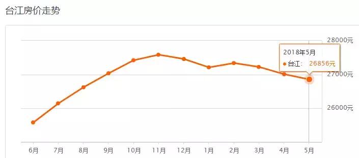 重庆各区房价下跌,天津各区房价下跌最惨一览表