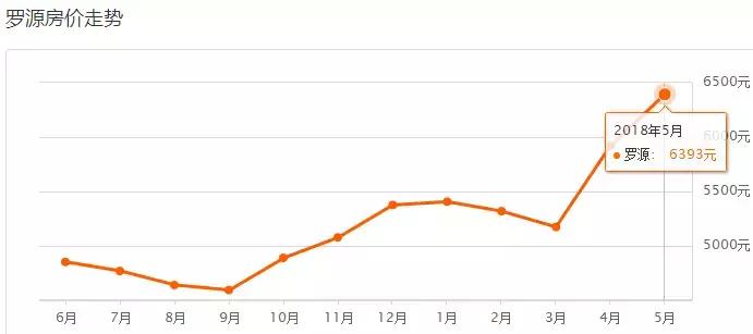 重庆各区房价下跌,天津各区房价下跌最惨一览表