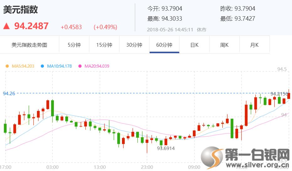 惨！美元逾越94似压顶的泰山，纸白银“铩羽而归”重回弱势！