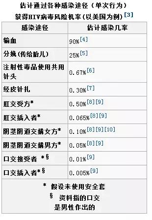 艾滋病防治第七课：传说中那些感染途径的实际风险